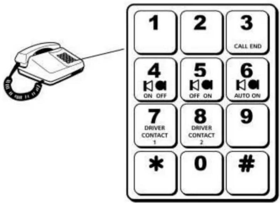 1 2 3 CALL END 4 ON OFF 5 OFF ON 6 AUTO ON 7 DRIVER CONTACT 1 8 DRIVER CONTACT 2 9 * 0 #