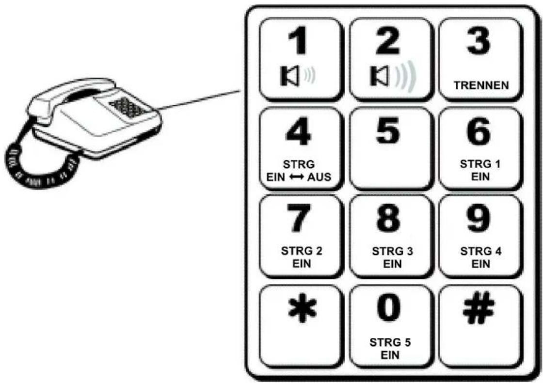 1 2 3 TRENNEN 4 STRG EIN ↔ AUS 5 6 STRG 1 EIN 7 STRG 2 EIN 8 STRG 3 EIN 9 STRG 4 EIN * 0 STRG 5 EIN #