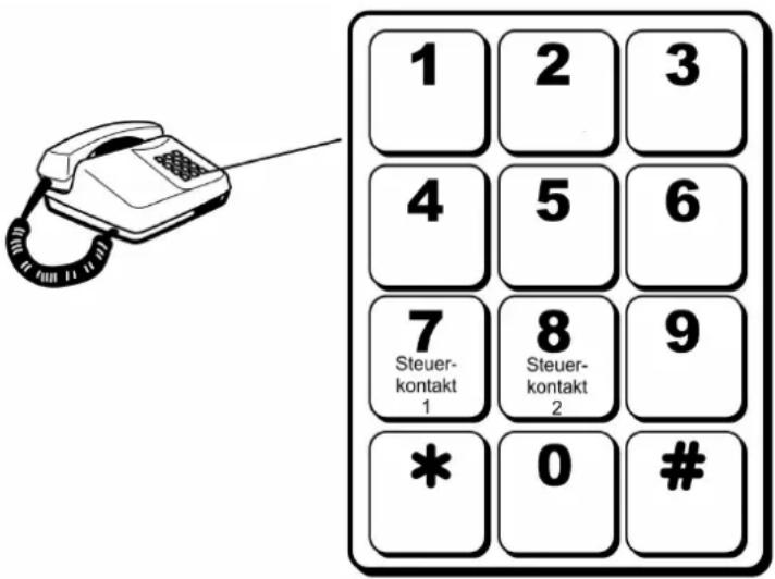 1 2 3 4 5 6 7 Steuer- kontakt 1 8 Steuer- kontakt 2 9 * 0 #