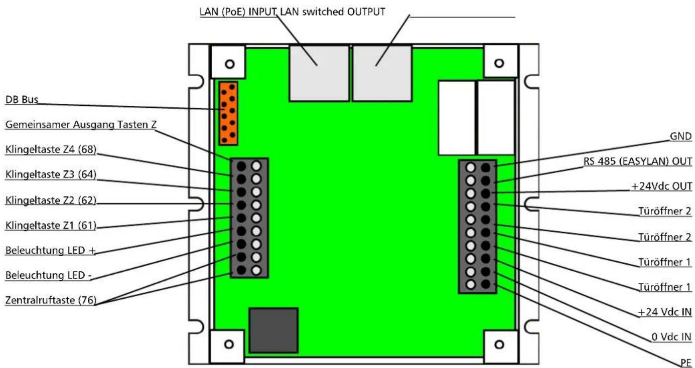 LAN (PoE) INPUT, LAN switched OUTPUT DB Bus Gemeinsamer Ausgang Tasten Z Klingeltaste Z4 (68) Klingeltaste Z3 (64) Klingeltaste Z2 (62) Klingeltaste Z1 (61) Beleuchtung LED + Beleuchtung LED - Zentralruftaste (76) GND RS 485 (EASYLAN) OUT +24Vdc OUT Türöffner 2 Türöffner 2 Türöffner 1 Türöffner 1 +24 Vdc IN 0 Vdc IN PE