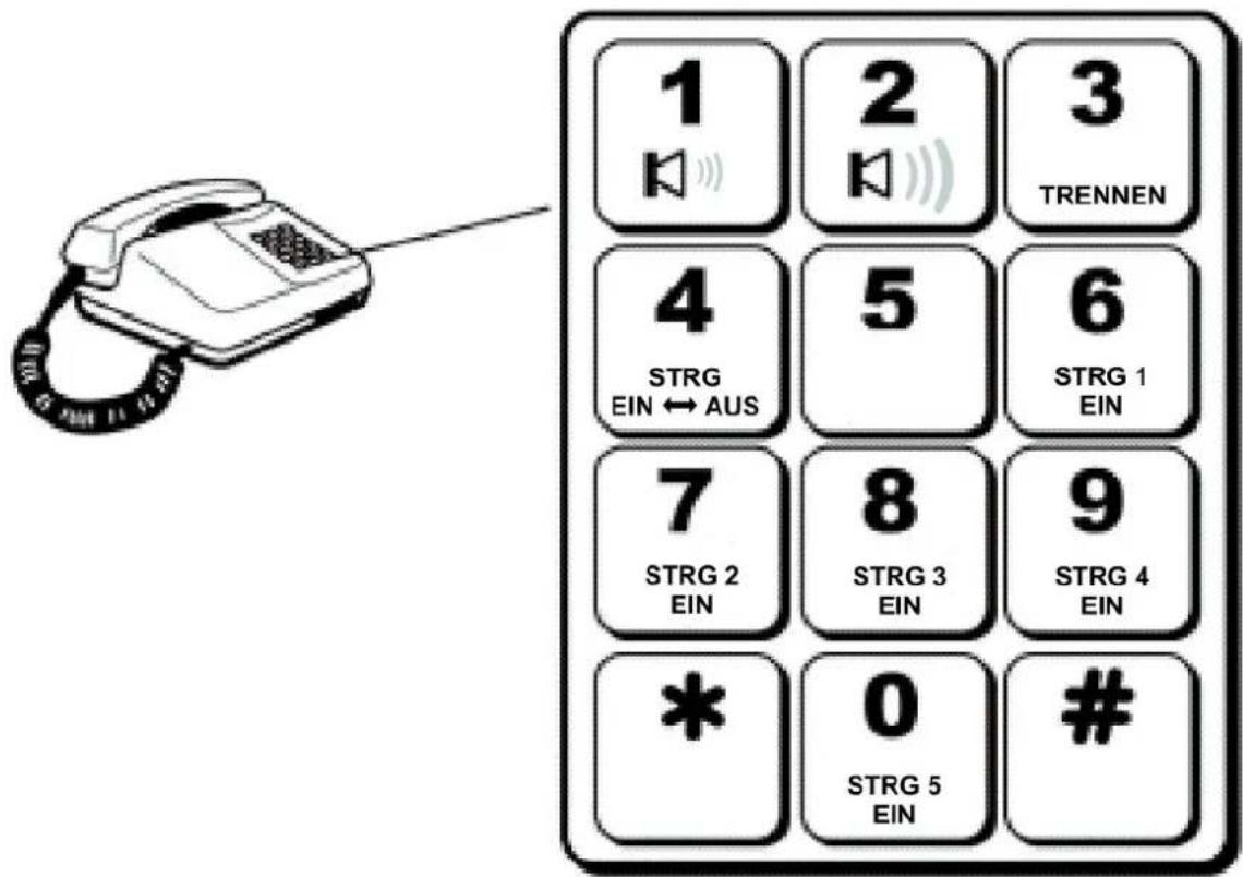 1 2 3 TRENNEN 4 STRG EIN ↔ AUS 5 6 STRG 1 EIN 7 STRG 2 EIN 8 STRG 3 EIN 9 STRG 4 EIN * 0 STRG 5 EIN #