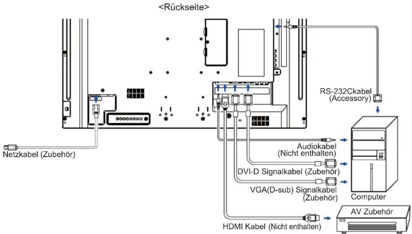 graph TD A["Netzkabel (Zubehör)"] --> B["Switch"] C["<Rückseite>"] --> D["RS-232Ckabel (Accessory)"] D --> E["Computer"] F["Audiokabel (Nicht enthalten)"] --> E G["DVI-D Signalkabel (Zubehör)"] --> E H["VGA(D-sub) Signalkabel (Zubehör)"] --> E I["HDMI Kabel (Nicht enthalten)"] --> J["AV Zubehör"]