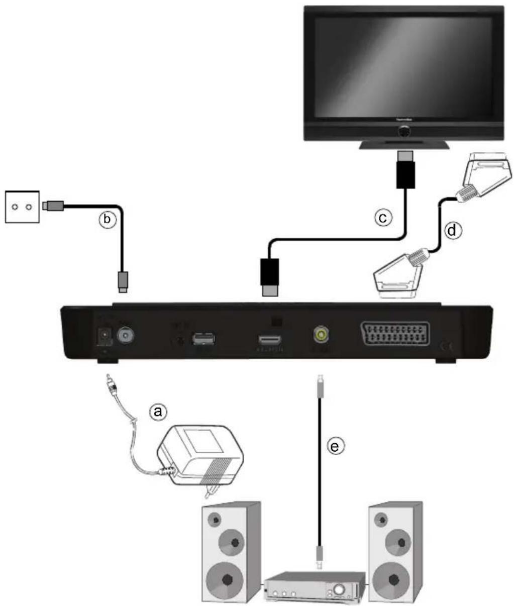 TECHNISAT TechniBox K1 CSP - Anschluss des DVB-Receivers - 1