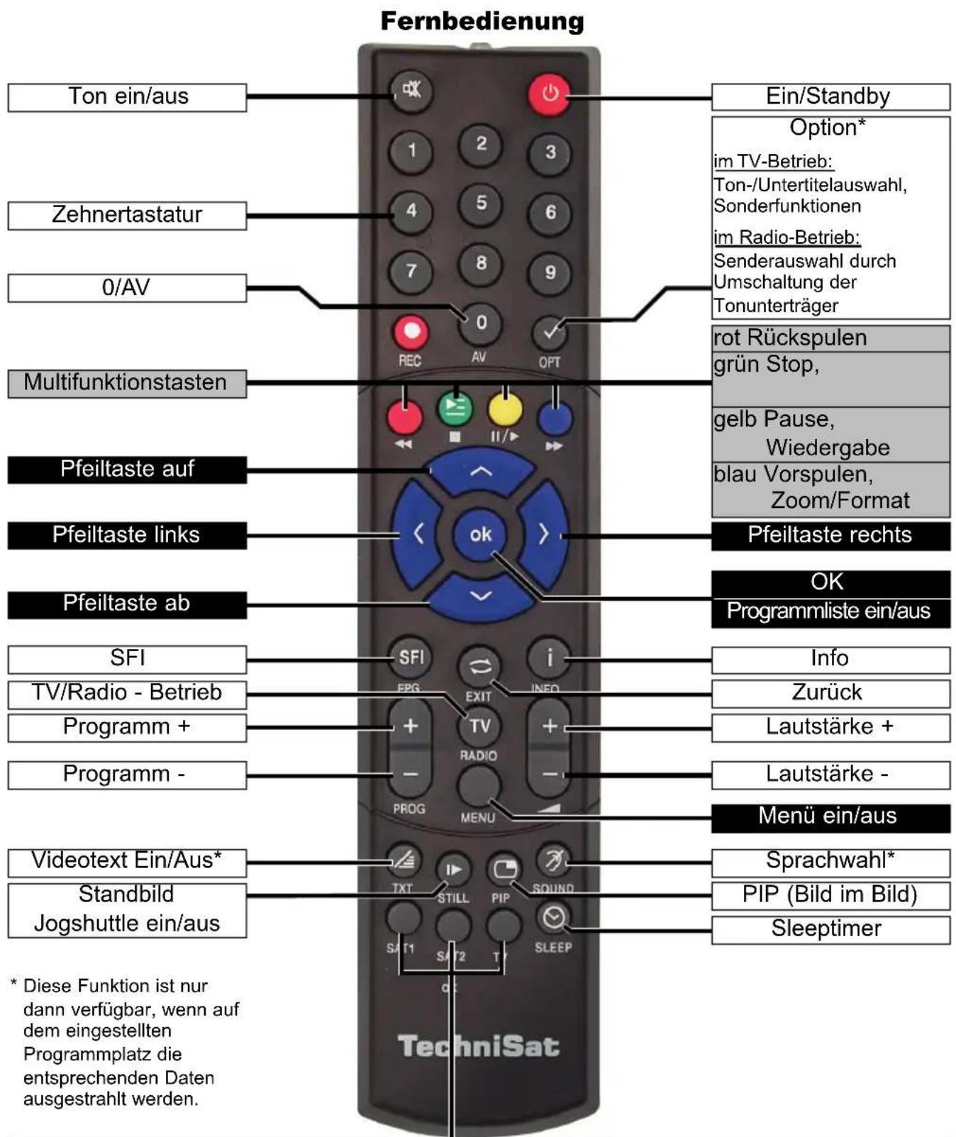 Fernbedienung Ton ein/aus Zehnertastatur 0/AV Multifunktionstasten Pfeiltaste auf Pfeiltaste links Pfeiltaste ab SFI TV/Radio - Betrieb Programm + Programm - Videotext Ein/Aus* Standbild Jogshuttle ein/aus * Diese Funktion ist nur dann verfügbar, wenn auf dem eingestellten Programmplatz die entsprechenden Daten ausgestrahlt werden. Ein/Standby Option* im TV-Betrieb: Ton-/Untertitelauswahl, Sonderfunktionen im Radio-Betrieb: Senderauswahl durch Umschaltung der Tonunterträger rot Rückspulen grün Stop, gelb Pause, Wiedergabe blau Vorspulen, Zoom/Format Pfeiltaste rechts OK Programmliste ein/aus Info Zurück Lautstärke + Lautstärke - Menü ein/aus Sprachwahl* PIP (Bild im Bild) Sleeptimer