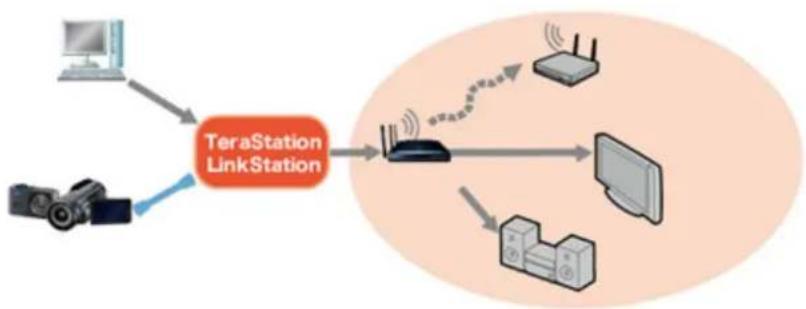 BUFFALO TeraStation 3200D - DLNA - 1