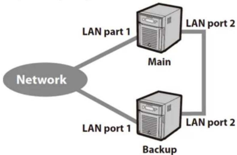 BUFFALO TeraStation 3200D - Connecting to the network at LAN port 1 and setting failover at LAN port 2 - 1