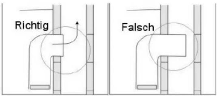 Richtig Falsch