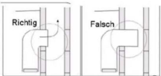 Richtig Falsch