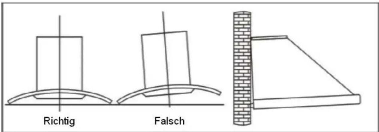 Richtig Falsch