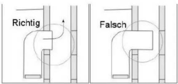 Richtig Falsch