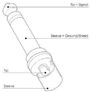 Tip = Signal Sleeve = Ground/Shield Tip Sleeve
