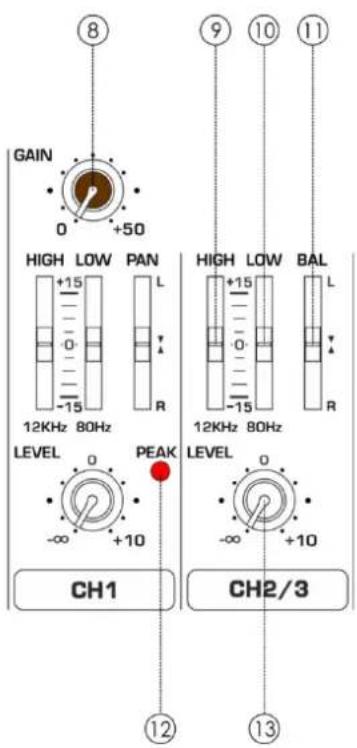 GAIN 0 +50 HIGH LOW PAN L -15 80Hz LEVEL 0 PEAK -∞ +10 CH1 CH2/3 ⑧ ⑨ ⑩ ⑪ HIGH LOW BAL L -15 80Hz LEVEL 0 -∞ +10 ⑫ ⑬ ⑬