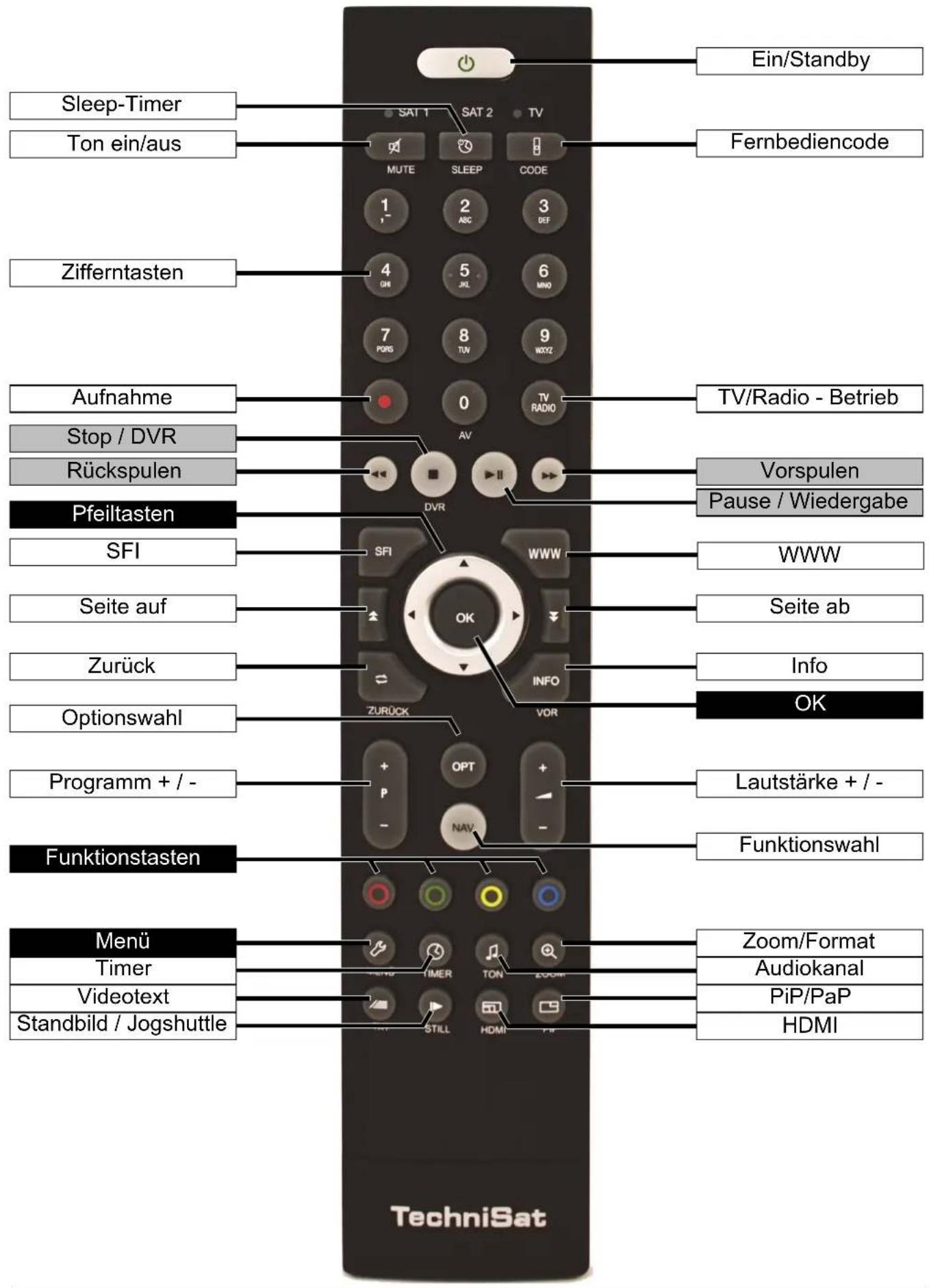 Ein/Standby Sleep-Timer SAT 1 SAT 2 TV Tonein/aus MUTE SLEEP CODE 1 ABC 3 DEF Zifferntasten 4 5 6 OR JKL MNO 7 8 9 PORS TWV WAYZ 0 TV RADIO Aufnahme TV/Radio - Betrieb Stop / DVR Vorspulen Rückspulen Pause / Wiedergabe Pfeiltasten SFI WWW Seite auf Seite ab Zurück Info Optionswahl OK ZURÜCK INFO Programm + / - Lautstärke + / - Funktionstasten Funktionswahl Menü Zoom/Format Timer Audiokanal Videotext PiP/PaP Standbild / Jogshuttle HDMI TechniSat