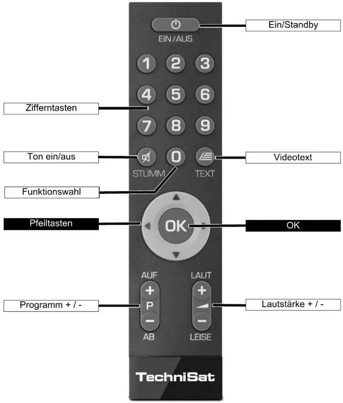 Ein/Standby EIN/AUS 1 2 3 4 5 6 7 8 9 Zifferntasten Ton ein/aus STUMM TEXT Videotext Funktionswahl Pfeiltasten OK OK Programm + / - AUF LAUT + + P - + - AB LEISE Lautstärke + / - TechniSat