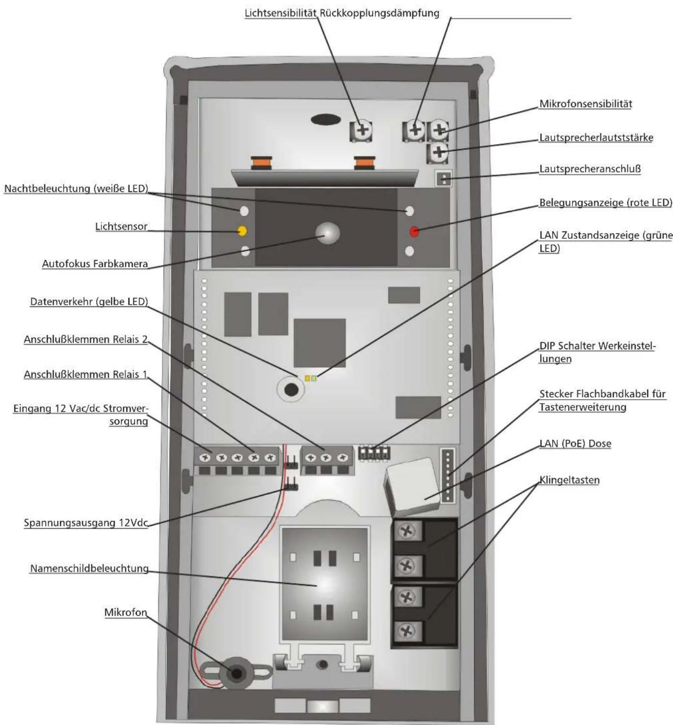 Lichtsensibilität Rückkopplungsdämpfung Mikrofonsensibilität Lautsprecherlautststärke Lautsprecheranschluß Nachtbeleuchtung (weiße LED) Belegungsanzeige (rote LED) Lichtsensor LAN Zustandsanzeige (grüne LED) Autofokus Farbkamera Datenverkehr (gelbe LED) Anschlußklemmen Relais 2 Anschlußklemmen Relais 1 Eingang 12 Vac/dc Stromversorgung Spannungsausgang 12Vdc Namenschildbeleuchtung Mikrofon DIP Schalter Werkeinstellungen Stecker Flachbandkabel für Tastenerweiterung LAN (PoE) Dose Klingeltasten