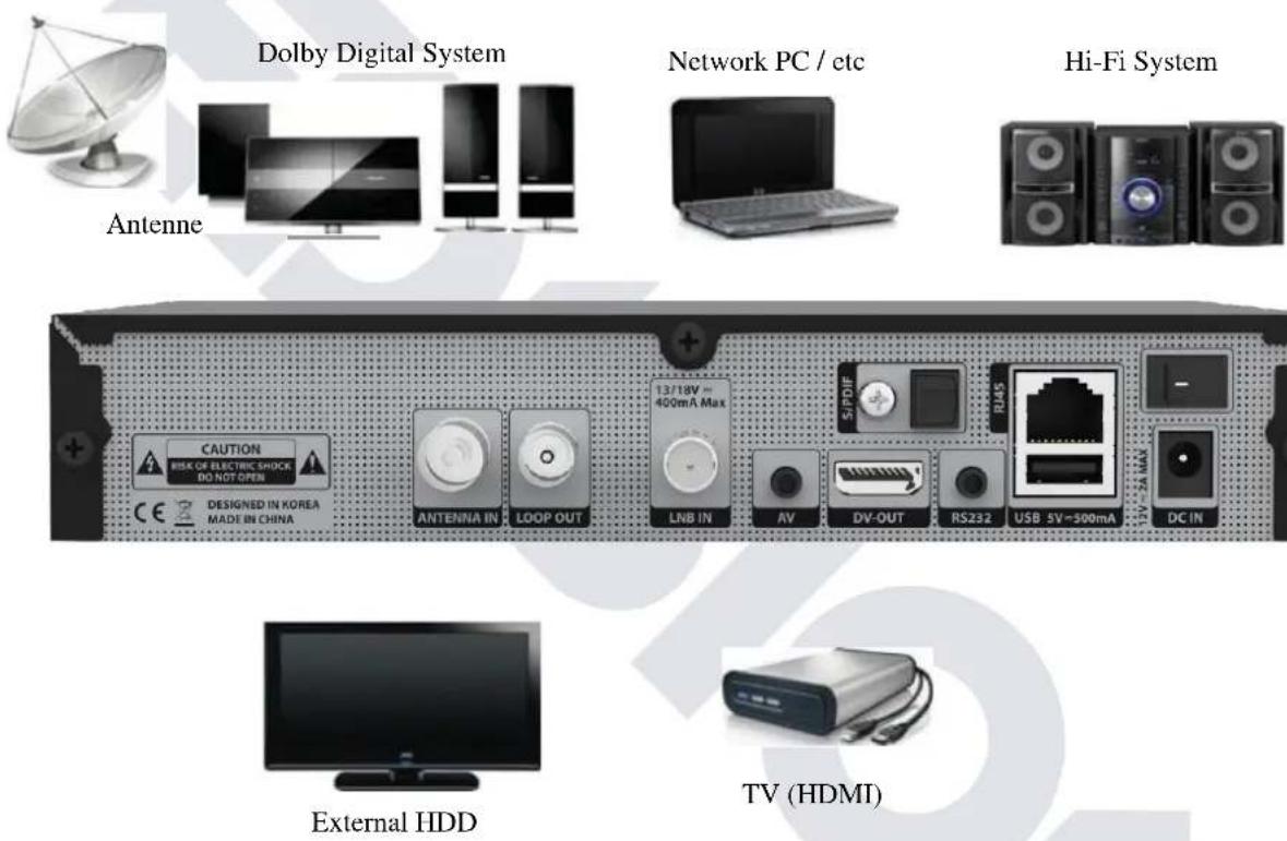 EDISION OS MINI DVB-S2 + DVB-S2 - Anschluss Möglichkeiten von TV, Audio, Antenne - 1