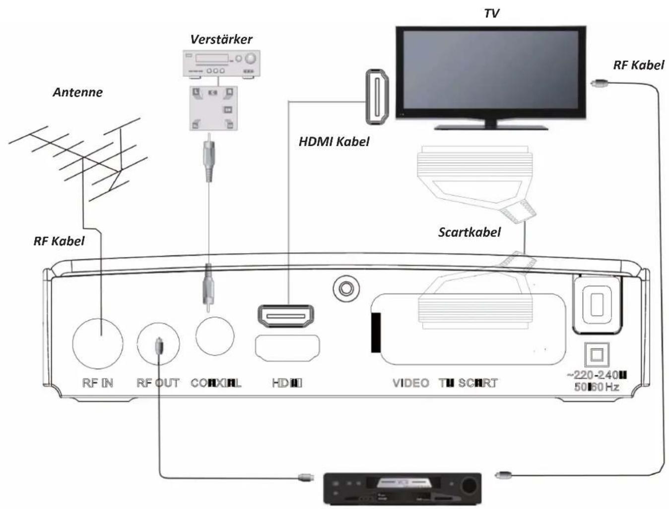 Antenne RF Kabel Verstärker HDMI Kabel TV RF Kabel Scartkabel RF IN RF OUT CONXINL HDI VIDEO TU SCART ~220-240Hz 50 Hz