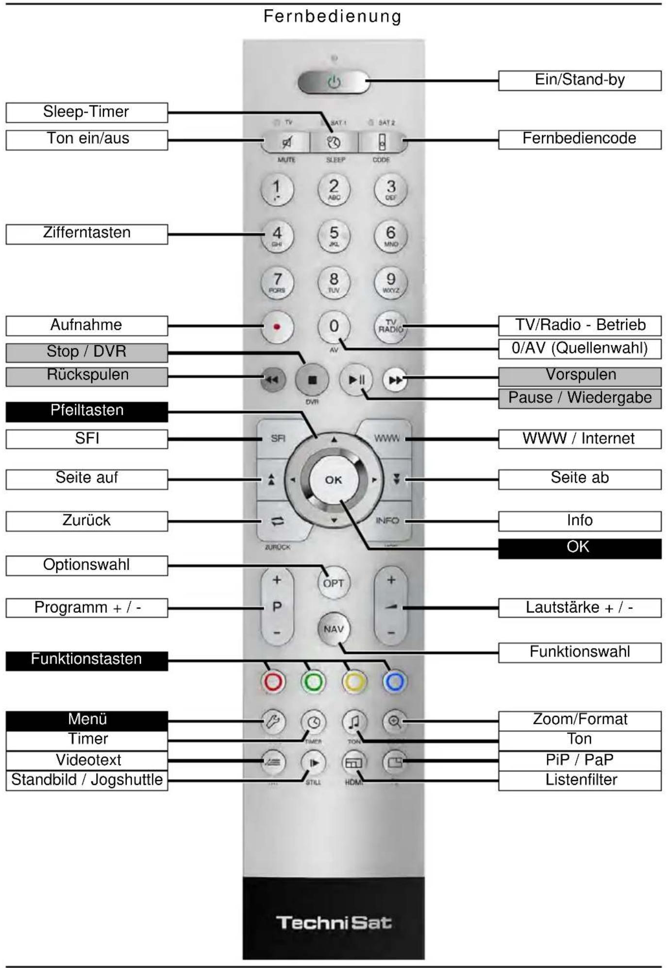 Fernbedienung Ein/Stand-by Sleep-Timer Tonein/aus Fernbediencode MUTE SLEEP CODE 1 2 3 0 4 5 6 7 8 9 PORS TUV WXYZ Zifferntasten Aufnahme Stop / DVR Rückspulen Pfeiltasten SFI Seite auf Zurück Optionswahl Programm + / - Funktionstasten Menü Timer Videotext Standbild / Jogshuttle TV/Radio - Betrieb 0/AV (Quellenwahl) Vorspulen Pause / Wiedergabe WWW / Internet Seite ab Info OK Lautstärke + / - Funktionswahl Zoom/Format Ton PiP / PaP Listenfilter TechniSat