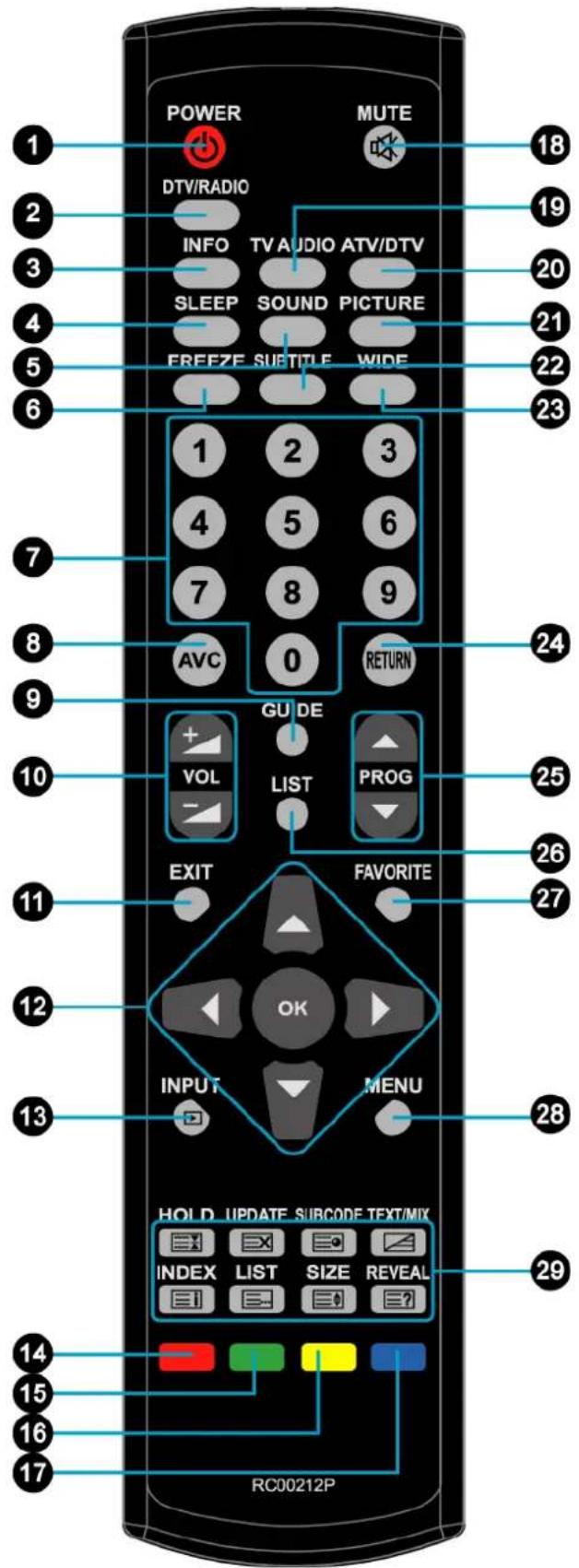 POWER MUTE DTV/RADIO INFO TV AUDIO ATV/DTV SLEEP SOUND PICTURE FREEZE SUTITLE WIDE 1 2 3 4 5 6 7 8 9 AVC 0 RETURN GU DE VOL LIST PROG EXIT FAVORITE 12 OK INPUT MENU HOLD UPDATE SUBCODE TEXT/MIX INDEX LIST SIZE REVEAL RC00212P
