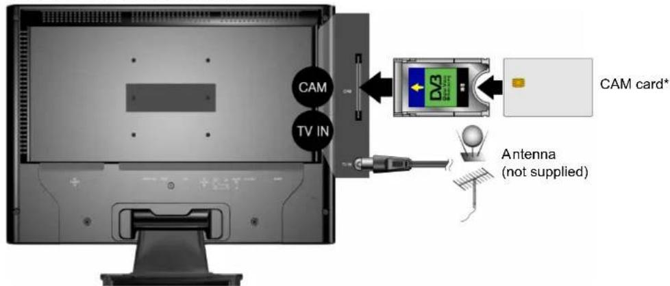 CAM TV IN CAM card* Antenna (not supplied)