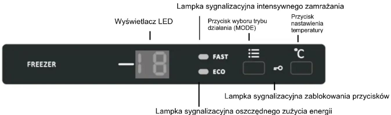 Lampka sygnalizacyjna intensywnego zamrażania Wyświetlacz LED Przycisk wyboru trybu działania (MODE) Przycisk nastawienia temperatury FREEZER FAST ECO Lampka sygnalizacyjna zablokowania przycisków Lampka sygnalizacyjna oszczędnego zużycia energii