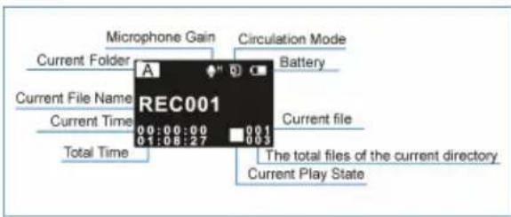 Microphone Gain Circulation Mode Current Folder A Battery Current File Name RECO01 Current Time Current file Total Time 00:00:00 01:08:27 00:01 00:03 The total files of the current directory Current Play State
