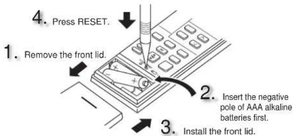 4. Press RESET. 1. Remove the front lid. 2. Insert the negative pole of AAA alkaline batteries first. 3. Install the front lid.