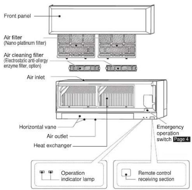 Front panel Air filter (Nano platinum filter) Air cleaning filter (Electrostatic anti-allergy enzyme filter, option) Air inlet Horizontal vane Air outlet Heat exchanger Operation indicator lamp Emergency operation switch Page 4 Remote control receiving section