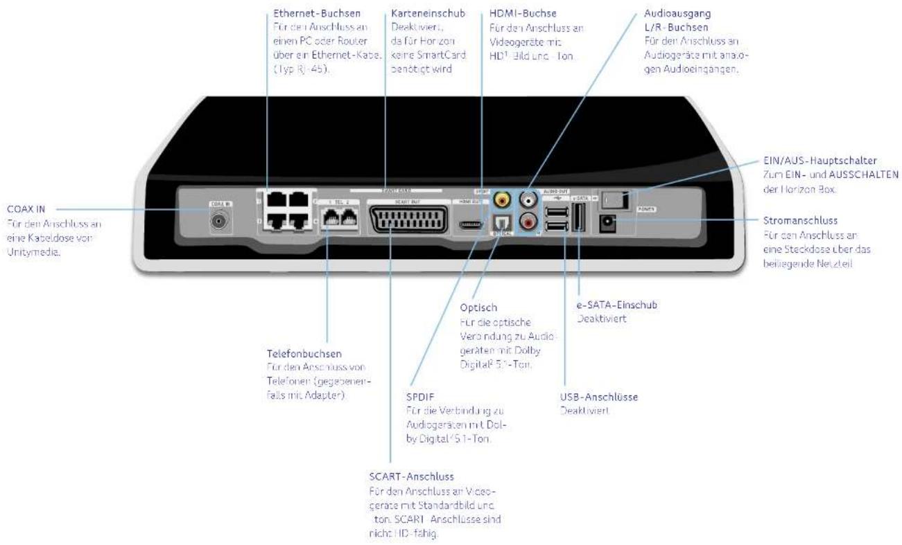 Ethernet-Buchsen Für den Anschluss an einen PC oder Router über ein Ethernet-Kabe. (Typ R) 45). Karteneinschub Deaktiviert, da für Horizon keine SmartCard benötigt wird HDMI-Buchse Für den Anschluss an Videogeräte mit HD¹ Bild Lng. Ton. Audioausgang L/R-Buchsen Für den Anschluss an Audiogeräte mit anaio- gen Audioeingangen. EIN/AUS-Hauptschalter Zum EIN- und AUSSCHALTEN der Horizon Box. Stromanschluss Für den Anschluss an eine Steckdose über das beiliegende Netzteil. COAX IN Für den Anschluss an eine Kabeldose von Unitymedia. Telefonbuchsen Für den Anschluss von Telefonier (gegebenen- falls mit Adapter). Optisch Für die optische Verandung zu Audi- geräten mit Dolby Digital® 50-Ton. SPDIF Für die Verbindung zu Audiogeräten mit Dolby Digital® 51-Ton. e-SATA-Einschub Deaktiviert USB-Anschlüsse Deaktiviert. SCART-Anschluss Für den Anschluss an Vize- geräte mit Standardbild und ton. SCART-Anschlüsse sind nicht: HD-fähig.