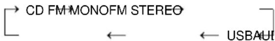 CD FM MONOFM STEREO ← ← USBAU