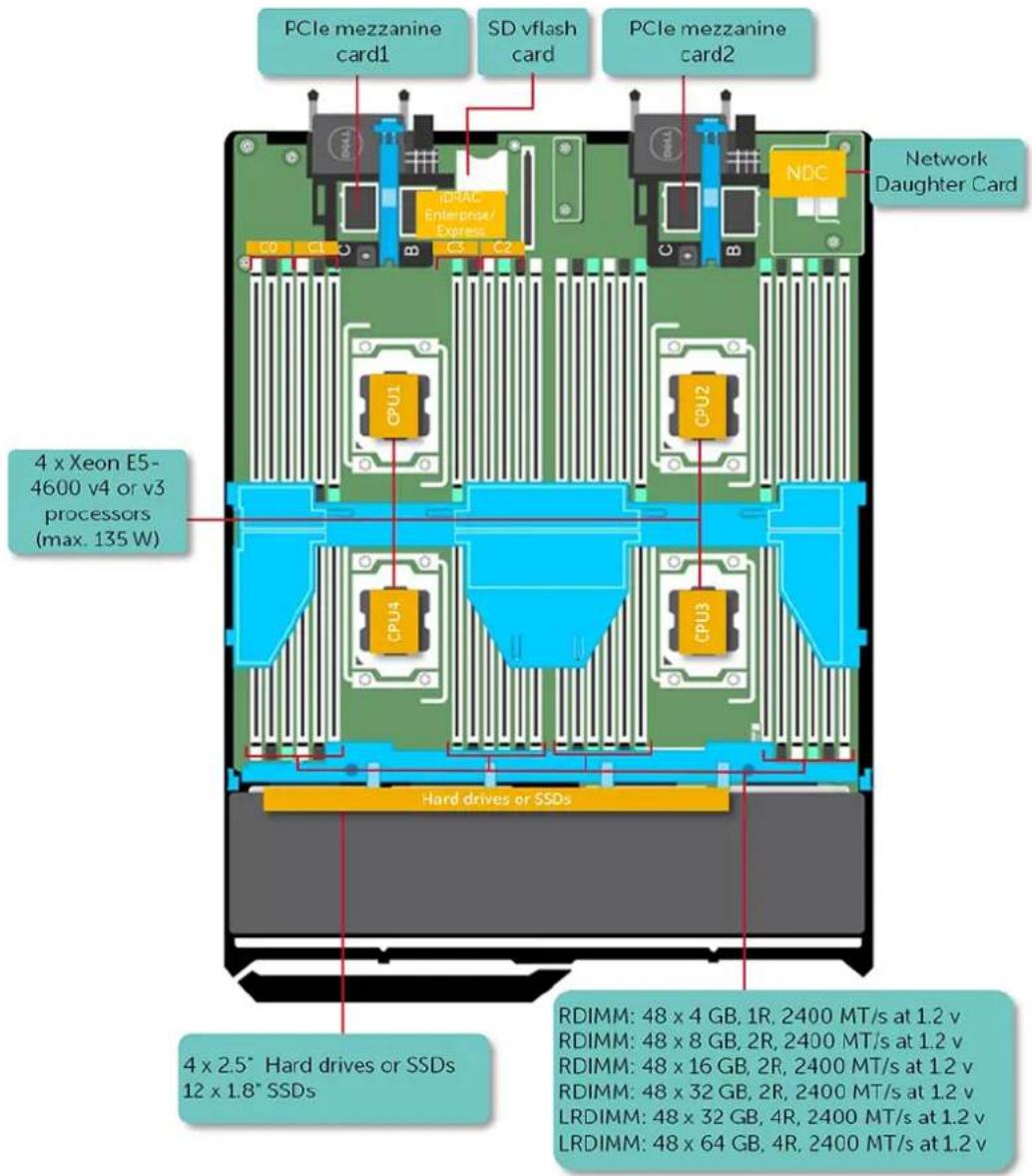 DELL PowerEdge M830 - Unterstützte Konfigurationen für das PowerEdge M830-System - 1