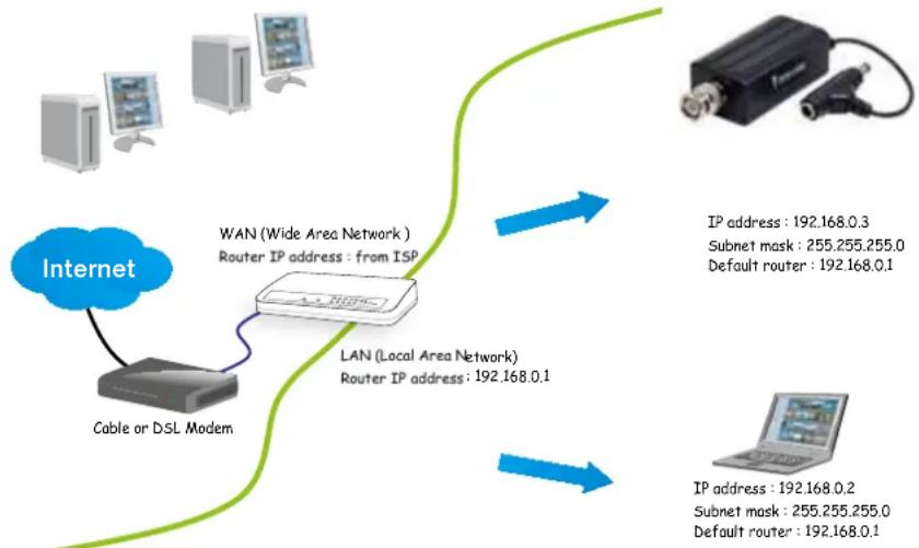 Vivotek VS8100 - Internet connection via a router - 1