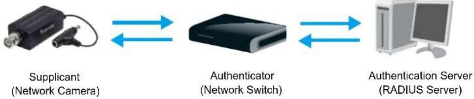 Vivotek VS8100 - Security > IEEE 802.1X - 1