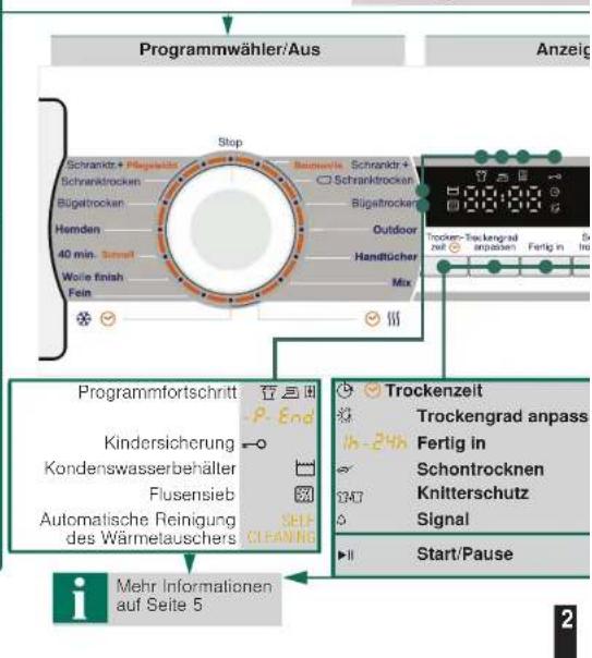 Programmwähler/Aus Anzeig Schränkt + Flügelwitz Stop Schranktr + Schranktrocken Bügeltrocken Hemden 40 min. Schnell Wolle finish Fein Outdoor Handtücher Mix Trocken-Trockengrad zeit anpassen Fertig in S Programmfortschritt P-End Kindersicherung Kondenswasserbehälter Flusensieb Automatische Reinigung des Wärmetauschers SELF- CLEANING Trockenzeit Trockengrad anpass Fertig in Schontrocknen Knitterschutz Signal Start/Pause Mehr Informationen auf Seite 5