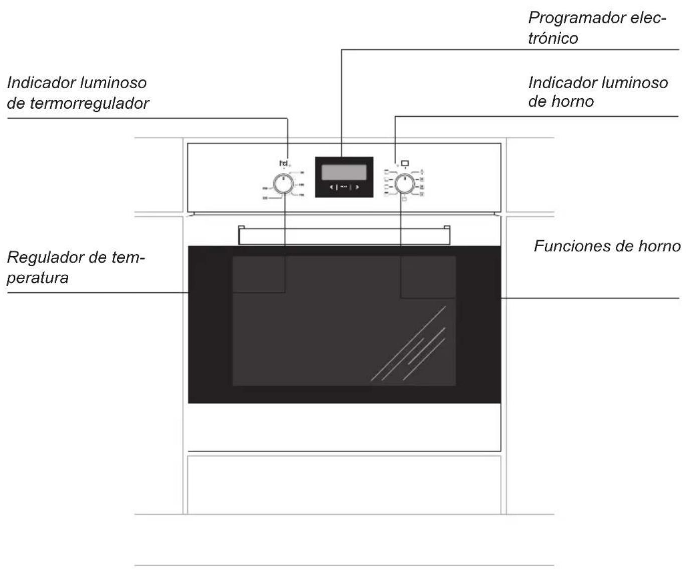 Programador elec-trónico Indicador luminoso de termorregulador Indicador luminoso de horno Regulador de tem- peratura Funciones de horno