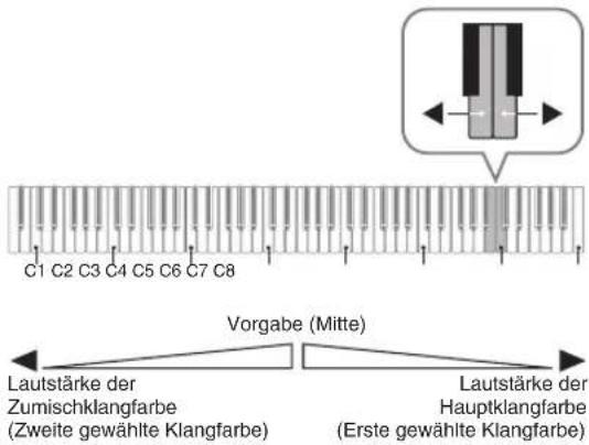 C1 C2 C3 C4 C5 C6 C7 C8 Vorgabe (Mitte) Lautstärke der Zumischklangfarbe (Zweite gewählte Klangfarbe) Lautstärke der Hauptklangfarbe (Erste gewählte Klangfarbe)