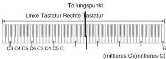 Teilungspunkt Linke Tastatur Rechte Tastatur C3 C4 C5 C6 C3 C4 C5 C (mittleres C)(mittleres C)