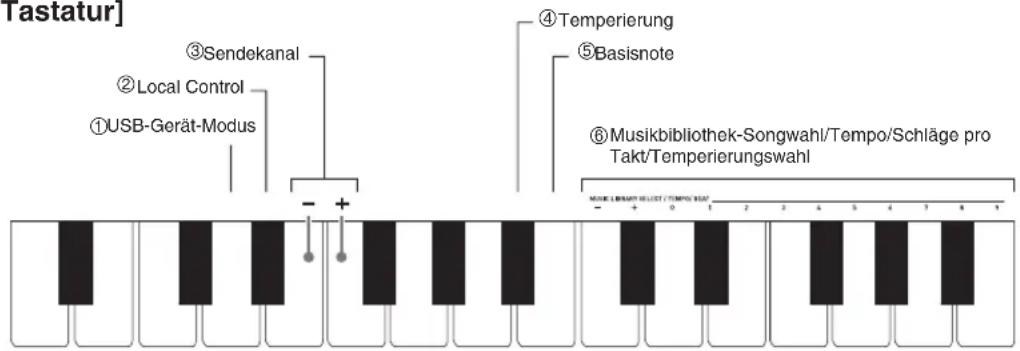 Tastatur] ①USB-Gerät-Modus ②Local Control ③Sendekanal ④Temperierung ⑤Basisnote ⑥Musikbibliothek-Songwahl/Tempo/Schläge pro Takt/Temperierungswahl MOSE LIBRARY SELECT / TEMPO READ - + 0 1 2 3 4 5 6 7 8 9 1
