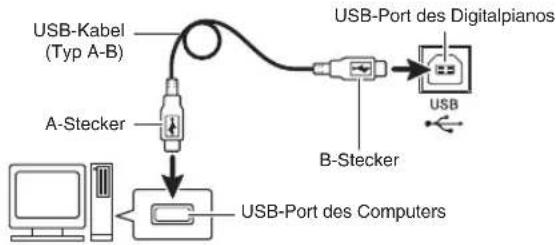 USB-Kabel (Typ A-B) A-Stecker USB-Port des Digitalpianos B-Stecker USB USB Port des Computers