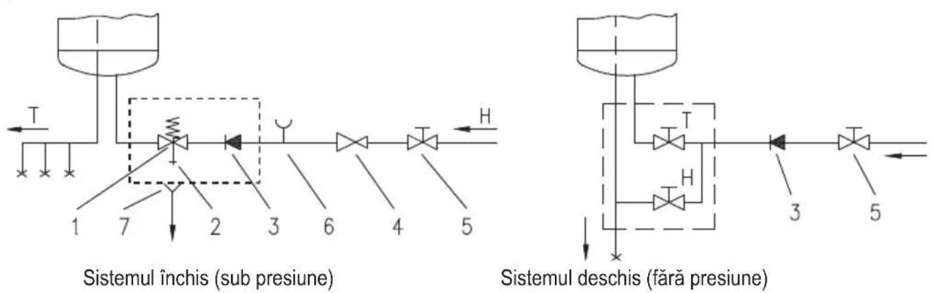 Sistemul închis (sub presiune) Sistemul deschis (fără presiune)