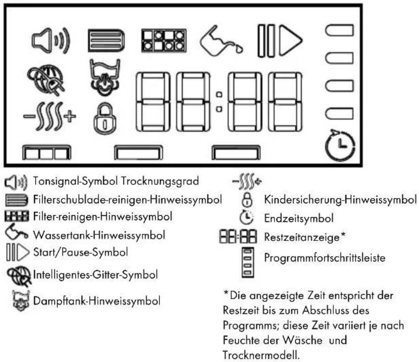 Tonsignal-Symbol Trocknungsgrad Filterschublade-reinigen-Hinweissymbol Filter-reinigen-Hinweissymbol Wassertank-Hinweissymbol Start/Pause-Symbol Intelligentes-Gitter-Symbol Dampftank-Hinweissymbol Kindersicherung-Hinweissymbol Endzeitsymbol Restzeitanzeige* Programmfortschrittsleiste *Die angezeigte Zeit entspricht der Restzeit bis zum Abschluss des Programms; diese Zeit variiert je nach Feuchte der Wäsche und Trocknermodell.