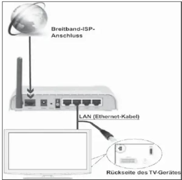 Breitband-ISP- Anschluss LAN (Ethernet-Kabel) Rückseite des TV-Gerätes