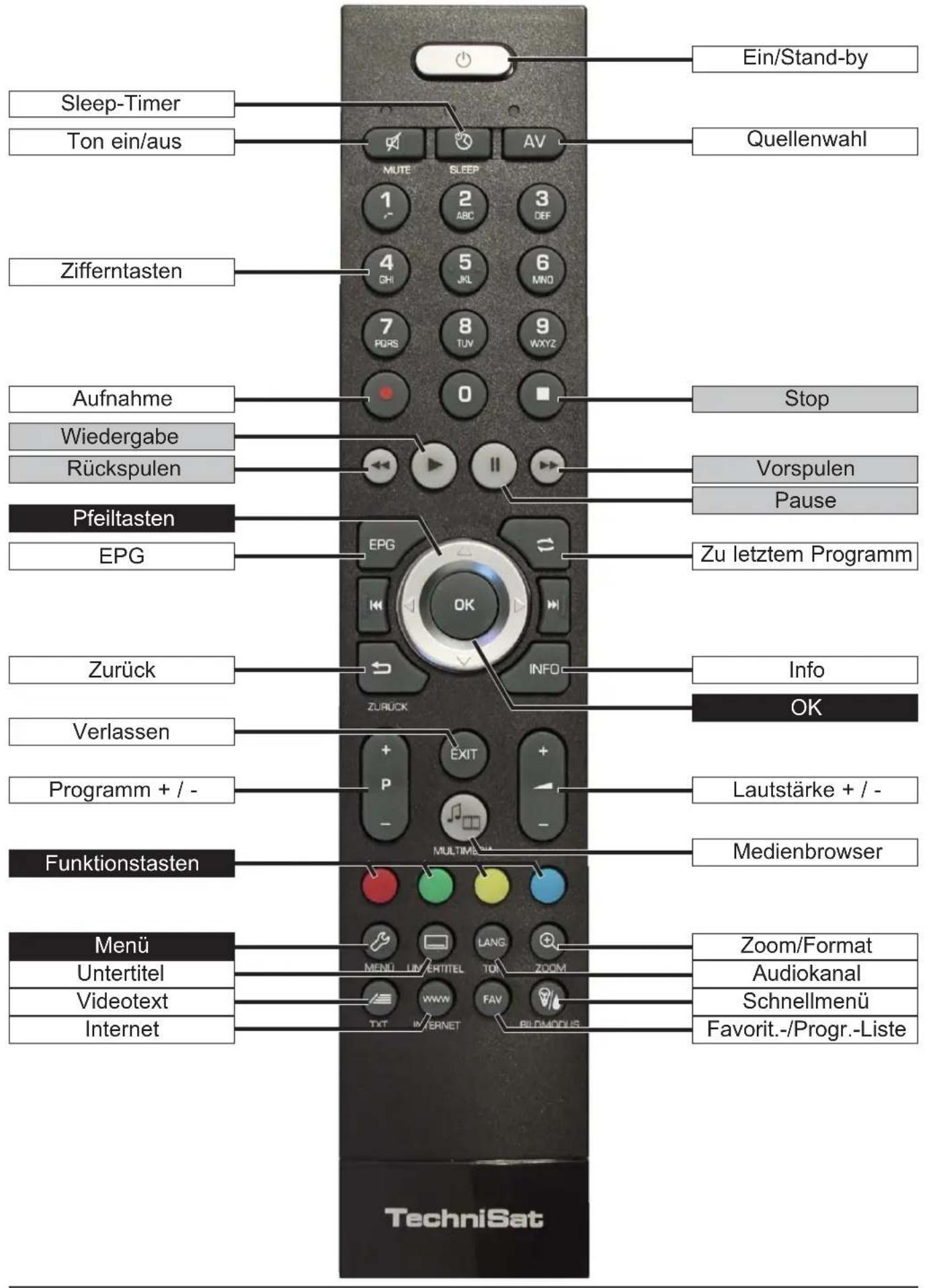 Ein/Stand-by Sleep-Timer Ton ein/aus Quellenwahl MUTE SLEEP AV 1 2 3 ABC DEF 4 5 6 GH JKL MNO 7 8 9 PURS TUV WXYZ Zifferntasten Aufnahme Stop Wiedergabe Vorspulen Rückspulen Pause Pfeiltasten Zu letztem Programm EPG Zurück Info Verlassen OK Programm + / - Lautstärke + / - Funktionstasten Medienbrowser Menü Zoom/Format Untertitel Audiokanal Videotext Schnellmenü Internet Favorit.-/Progr.-Liste TechniSat