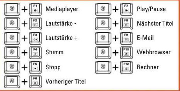 Mediaplayer Lautstärke - Lautstärke + Stumm Stopp Vorheriger Titel Play/Pause Nächster Titel E-Mail Webbrowser Rechner