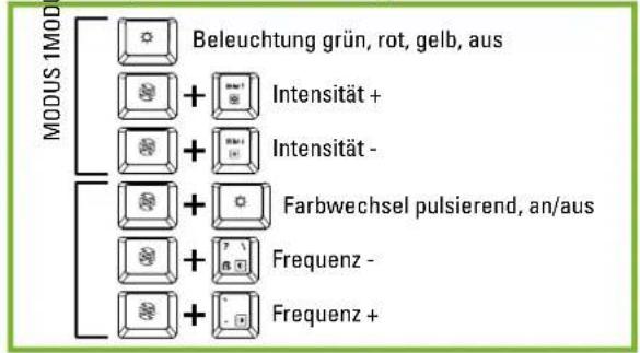 MODUS 1MOD Beleuchtung grün, rot, gelb, aus + Intensität + + Intensität - + Farbwechsel pulsierend, an/aus + Frequenz - + Frequenz +