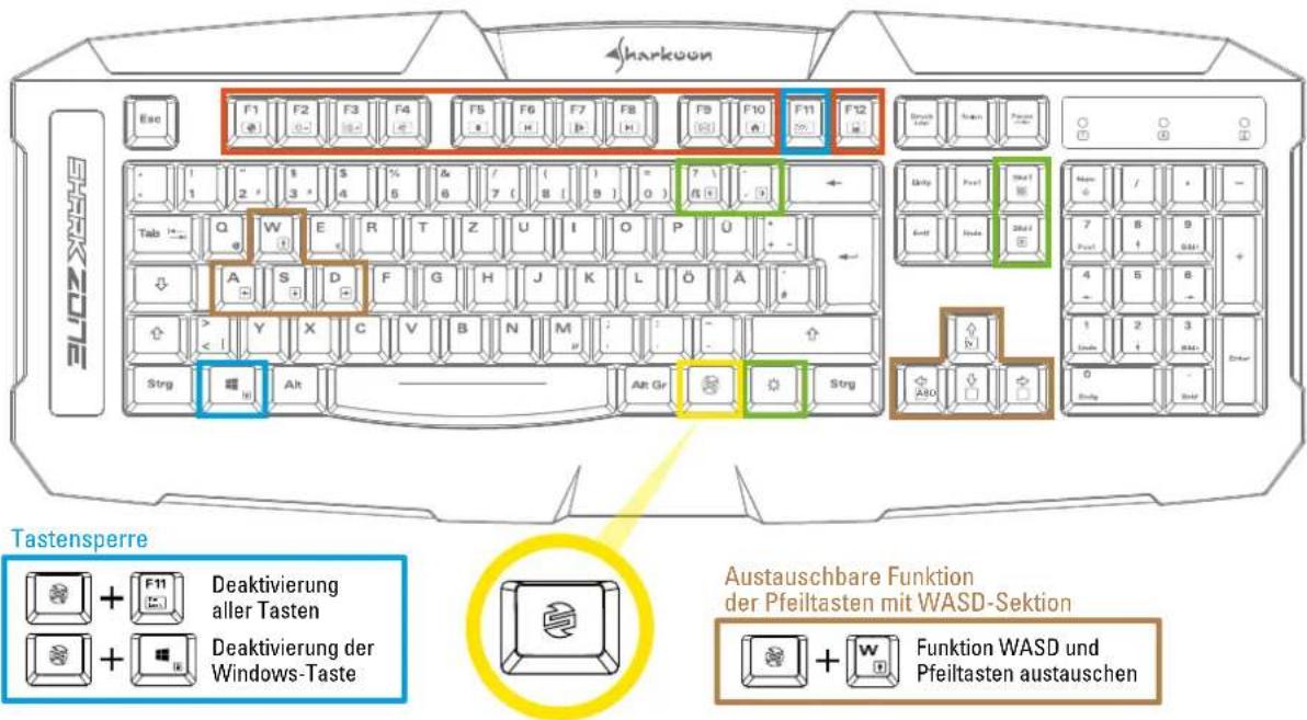 Sharkoon F1 F2 F3 F4 F5 F6 F7 F8 F9 F10 F11 F12 Esc F1 F2 F3 F4 F5 F6 F7 F8 F9 F10 F11 F12 Tastensperre + F11 Deaktivierung aller Tasten + Deaktivierung der Windows-Taste Austauschbare Funktion der Pfeiltasten mit WASD-Sektion + W Funktion WASD und Pfeiltasten austauschen