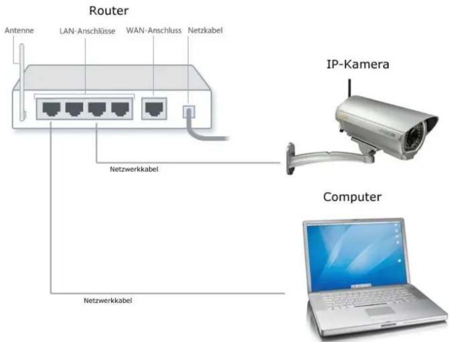 Router Antenne LAN-Anschlüsse WAN-Anschluss Netzkabel Netzwerkkabel IP-Kamera Computer Netzwerkkabel