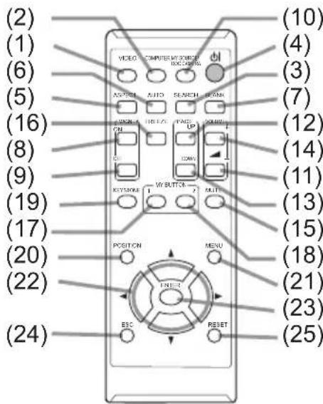 (2) (1) (6) (5) (16) (8) (9) (19) (17) (20) (22) (24) VIDEO COMPUTER MY SCREEN EXCMER AUTO SEARCH CHECK ON FACEL UP DOWN KEYSTONE MY BUTTON AUTO POSITION MENU ESC RESET (10) (4) (3) (7) (12) (14) (11) (13) (15) (18) (21) (23) (25)