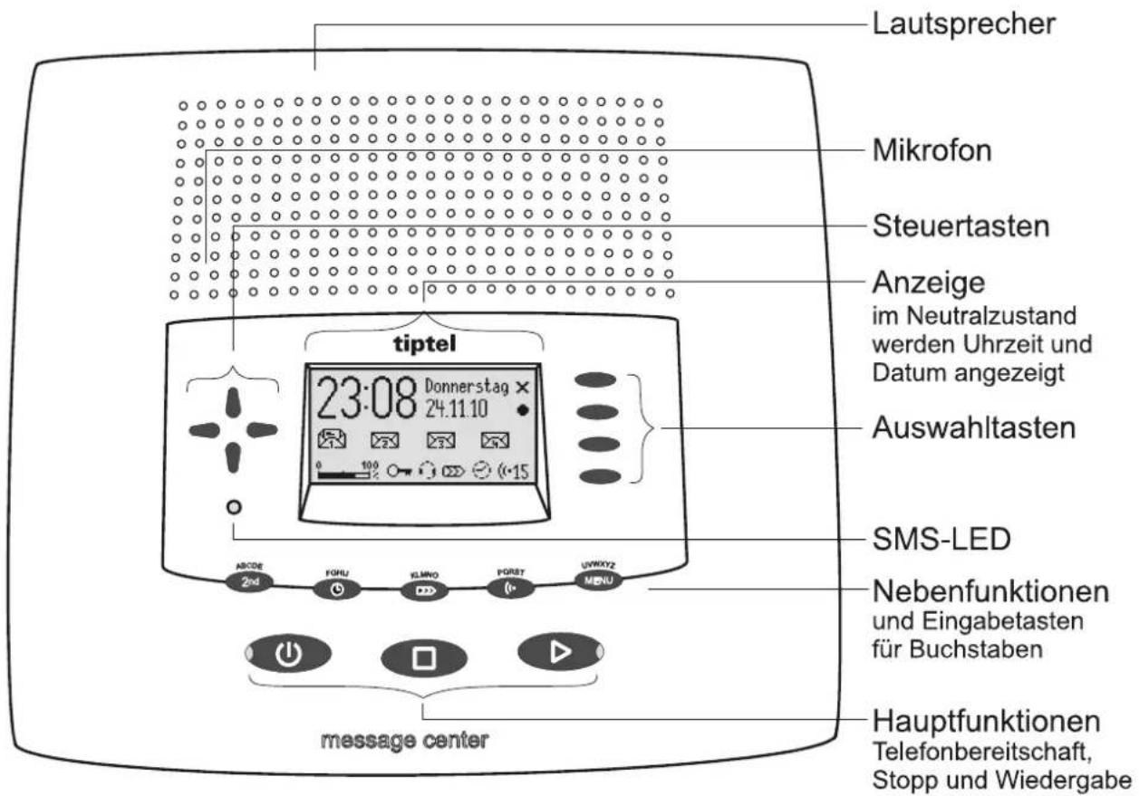 Lautsprecher Mikrofon Steuertasten Anzeige im Neutralzustand werden Uhrzeit und Datum angezeigt Auswahltasten tiptel 23:08 Donnerstag x 24.11.10 SMS-LED Nebenfunktionen und Eingabetasten für Buchstaben Hauptfunktionen Telefonbereitschaft, Stopp und Wiedergabe message center