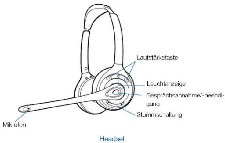 Lautstärketaste Leuchtanzeige Gesprächsannahme/-beendigung Stummschaltung Mikrofon Headset